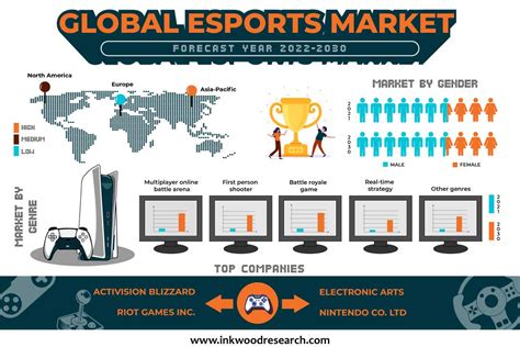 eSports market .